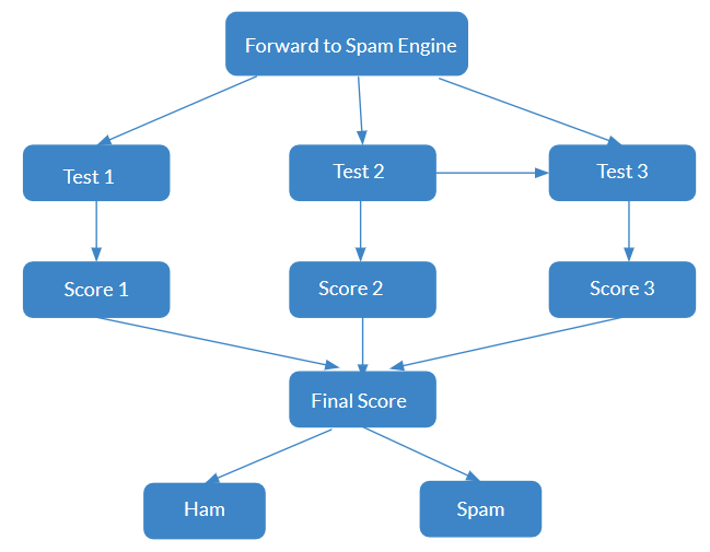 SPAM Analysis Process