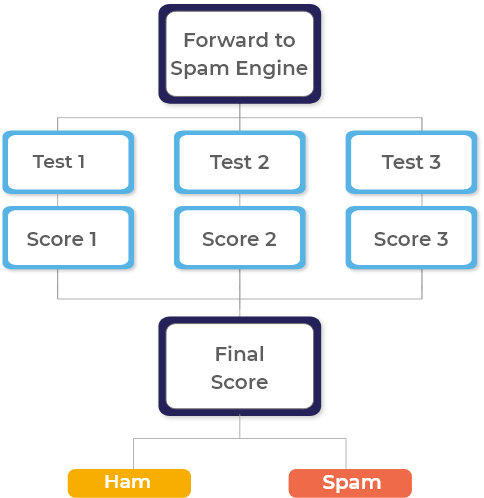 Classify Spam from Ham with SendClean Spam Analysis