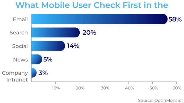 Mobile User Checking
