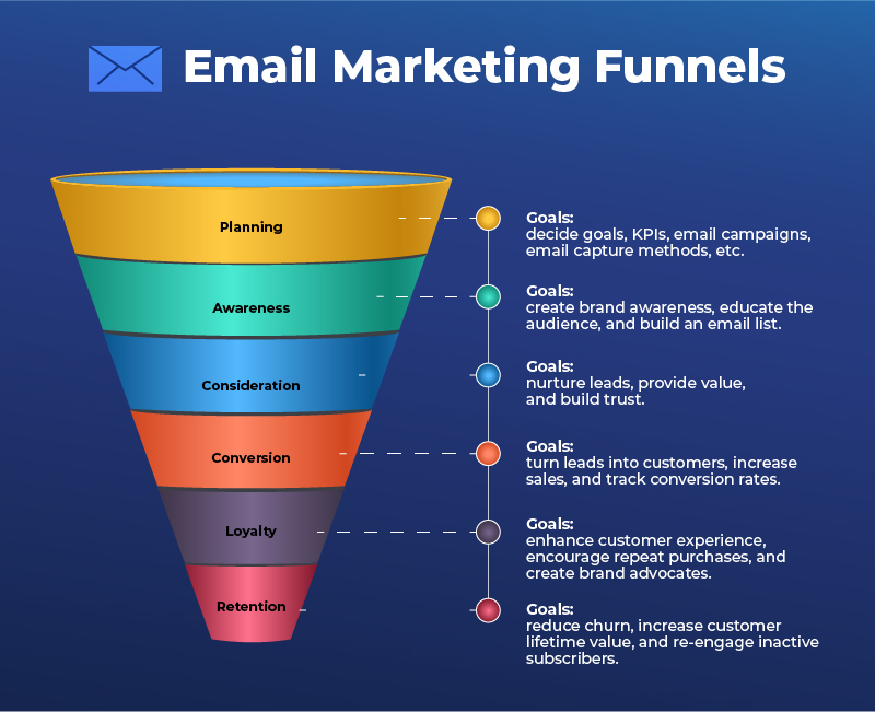 explaining the different funnel of email marketing along with the explanation.