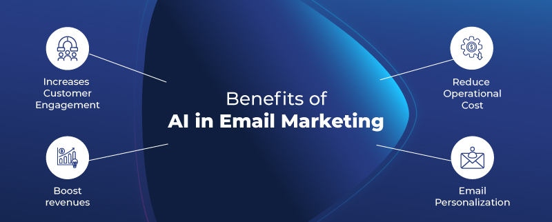 Image highlighting the various benefits of integrating AI into email marketing